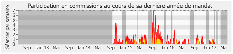 Participation commissions-legislature de Régine Povéda