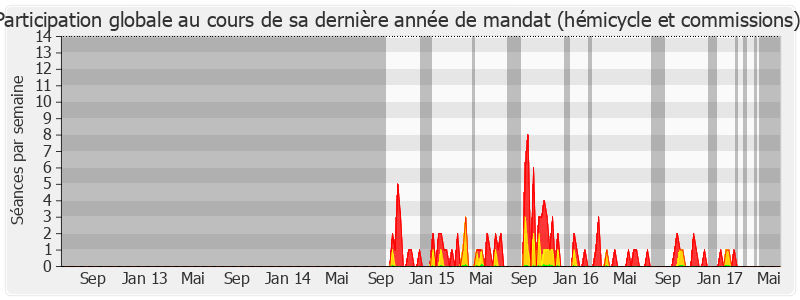 Participation globale-legislature de Régine Povéda