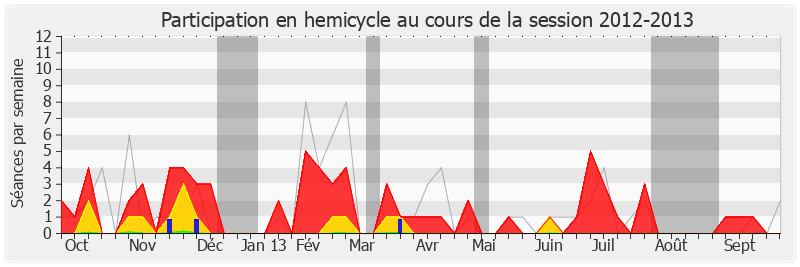 Participation hemicycle-20122013 de Régis Juanico
