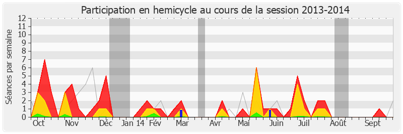 Participation hemicycle-20132014 de Régis Juanico