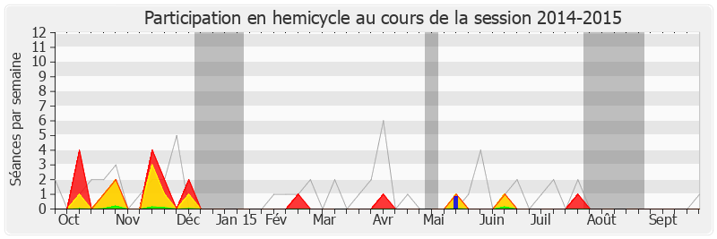Participation hemicycle-20142015 de Régis Juanico