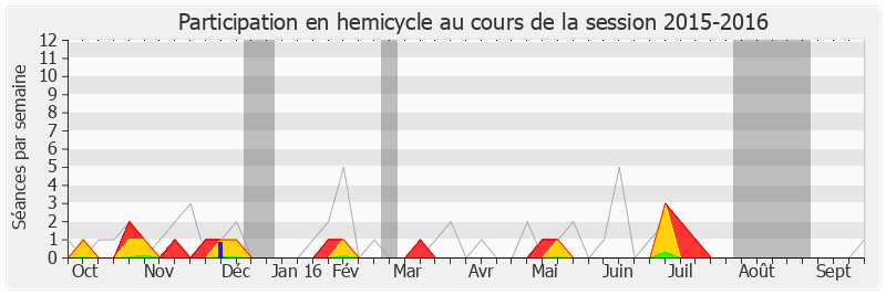Participation hemicycle-20152016 de Régis Juanico