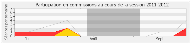 Participation commissions-20112012 de Rémi Delatte
