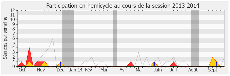 Participation hemicycle-20132014 de Rémi Delatte