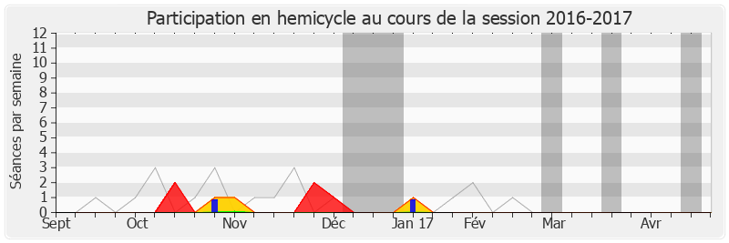 Participation hemicycle-20162017 de Rémi Delatte