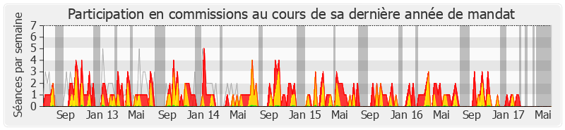 Participation commissions-legislature de Rémi Delatte