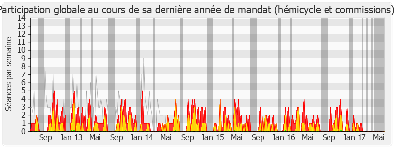 Participation globale-legislature de Rémi Delatte