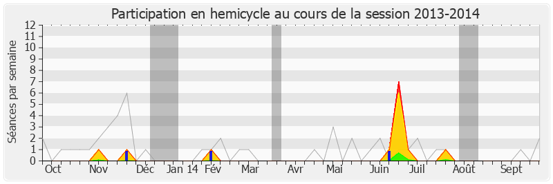 Participation hemicycle-20132014 de Rémi Pauvros