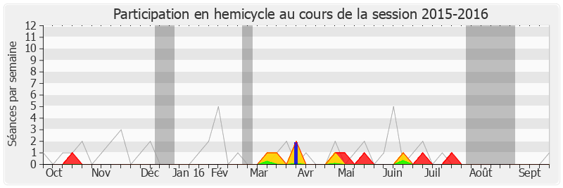 Participation hemicycle-20152016 de Rémi Pauvros