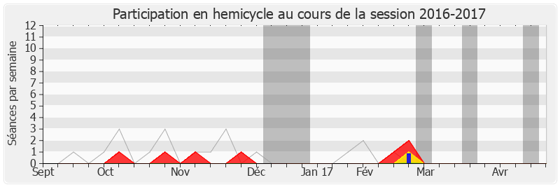 Participation hemicycle-20162017 de Rémi Pauvros