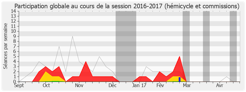 Participation globale-20162017 de Rémi Pauvros