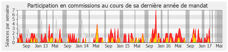 Participation commissions-legislature de Rémi Pauvros