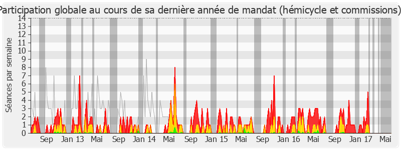 Participation globale-legislature de Rémi Pauvros