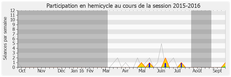 Participation hemicycle-20152016 de Renaud Gauquelin