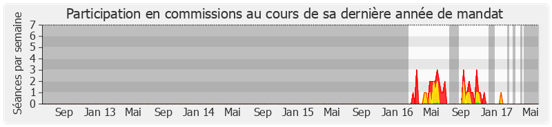 Participation commissions-legislature de Renaud Gauquelin