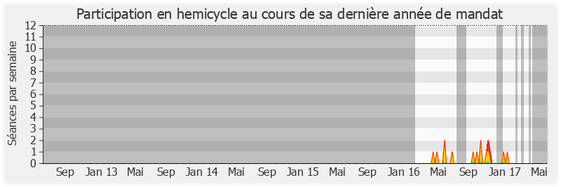 Participation hemicycle-legislature de Renaud Gauquelin