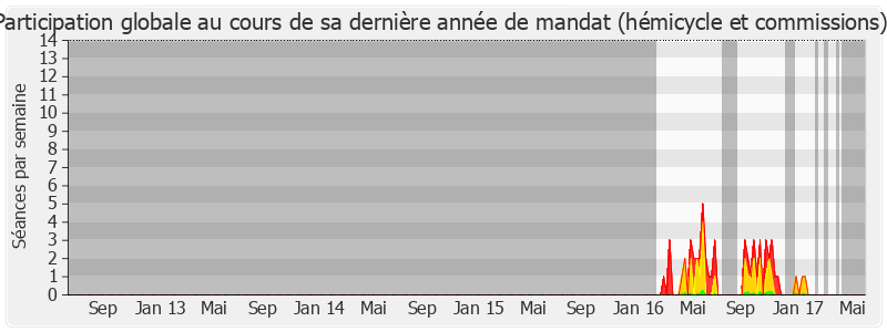 Participation globale-legislature de Renaud Gauquelin