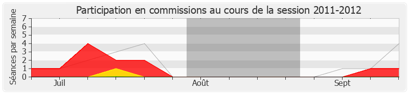 Participation commissions-20112012 de René Dosière