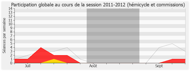 Participation globale-20112012 de René Dosière