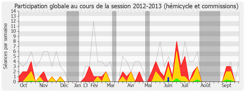 Participation globale-20122013 de René Dosière