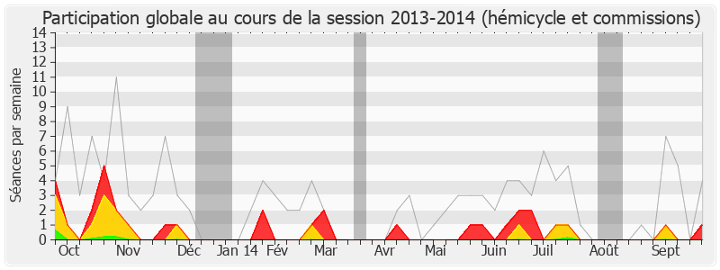 Participation globale-20132014 de René Dosière