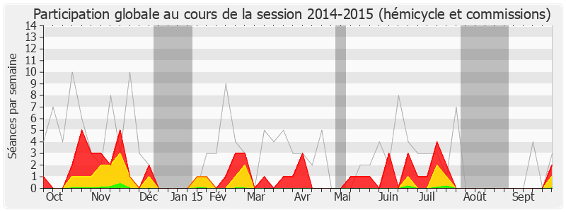 Participation globale-20142015 de René Dosière