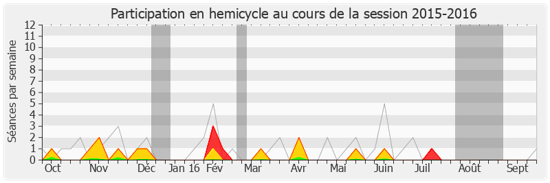 Participation hemicycle-20152016 de René Dosière