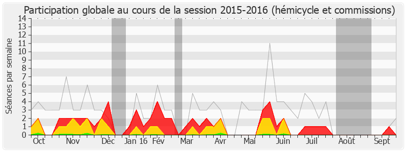 Participation globale-20152016 de René Dosière