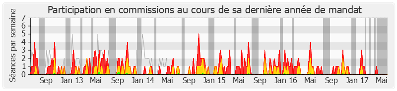 Participation commissions-legislature de René Dosière