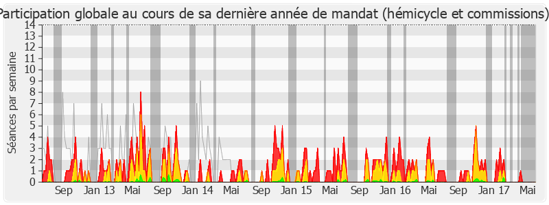 Participation globale-legislature de René Dosière