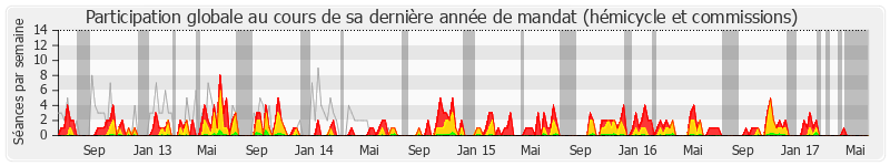 Participation globale-annee de René Dosière