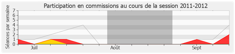 Participation commissions-20112012 de René Rouquet