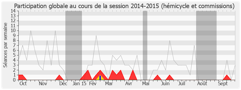 Participation globale-20142015 de René Rouquet