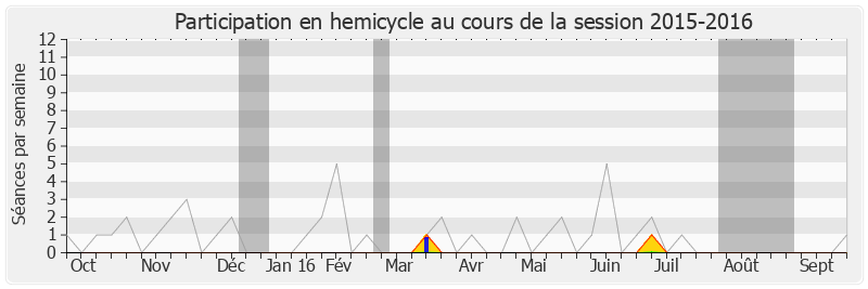 Participation hemicycle-20152016 de René Rouquet