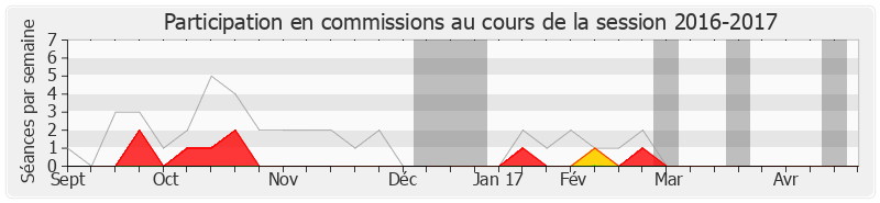 Participation commissions-20162017 de René Rouquet