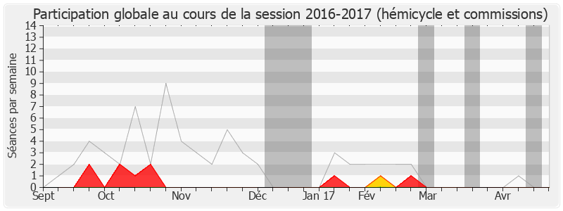 Participation globale-20162017 de René Rouquet