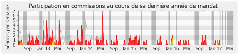 Participation commissions-legislature de René Rouquet