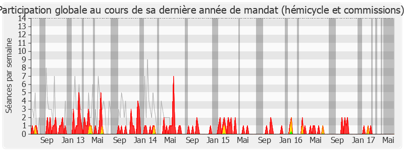 Participation globale-legislature de René Rouquet