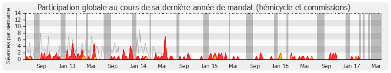 Participation globale-annee de René Rouquet