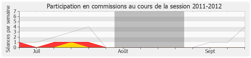 Participation commissions-20112012 de Richard Ferrand