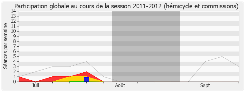 Participation globale-20112012 de Richard Ferrand