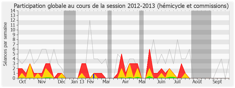 Participation globale-20122013 de Richard Ferrand