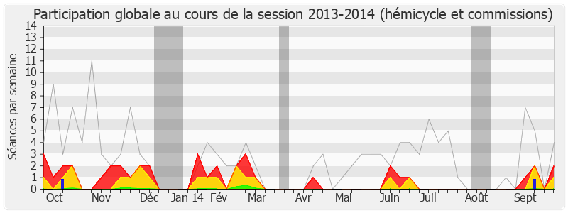 Participation globale-20132014 de Richard Ferrand