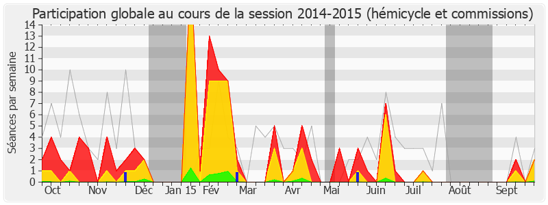 Participation globale-20142015 de Richard Ferrand