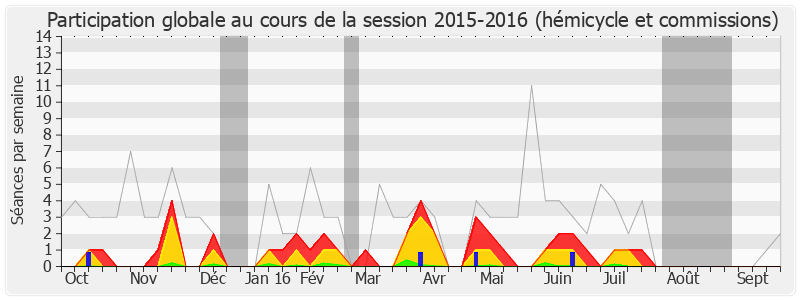 Participation globale-20152016 de Richard Ferrand