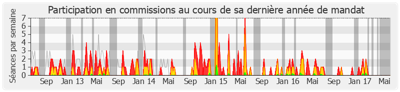 Participation commissions-legislature de Richard Ferrand