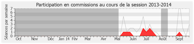 Participation commissions-20132014 de Robert Olive