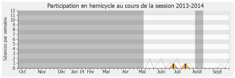 Participation hemicycle-20132014 de Robert Olive