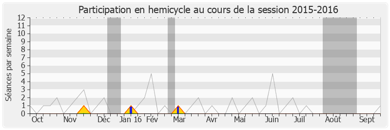 Participation hemicycle-20152016 de Robert Olive