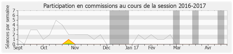 Participation commissions-20162017 de Roger-Gérard Schwartzenberg